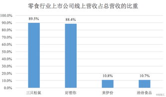 三只松鼠業績領跑零食行業，全年營收將進軍百億大關