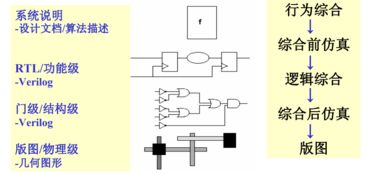 集成電路設計 數字世界的基石